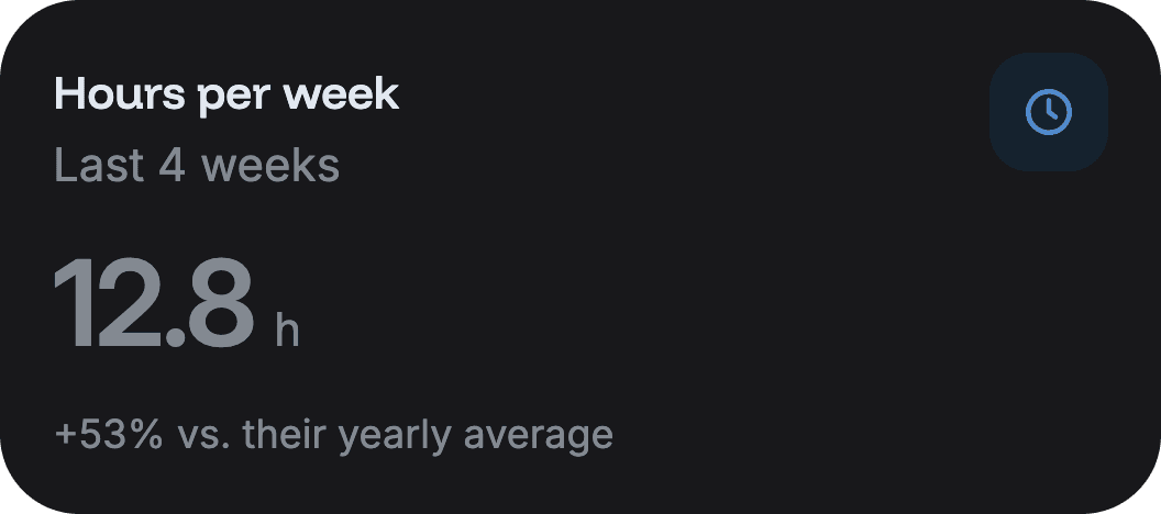 Insight tile: 12.8 hours per week, 53% above their yearly average