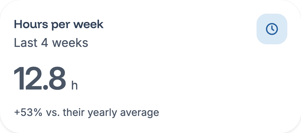 Insight tile: 12.8 hours per week, 53% above their yearly average