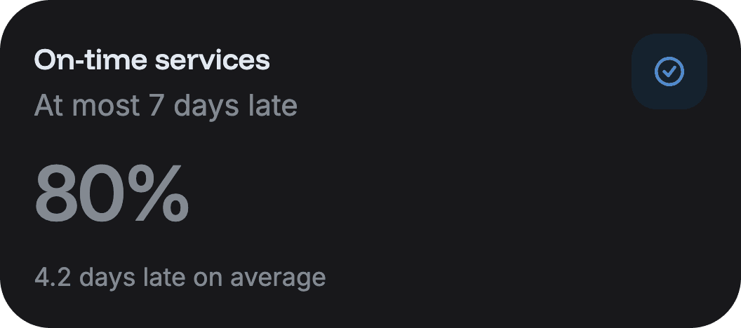 Insight tile: 80% of services on time, 4.2 days late on average