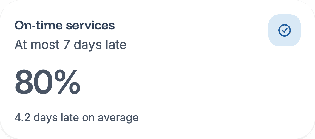 Insight tile: 80% of services on time, 4.2 days late on average