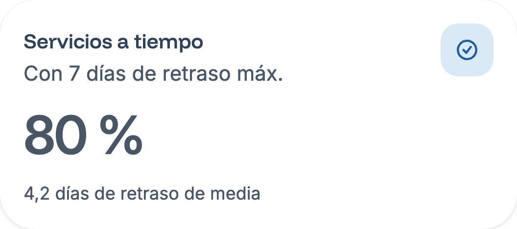 Indicador: 80 % de los servicios a tiempo, 4,2 días de retraso de media