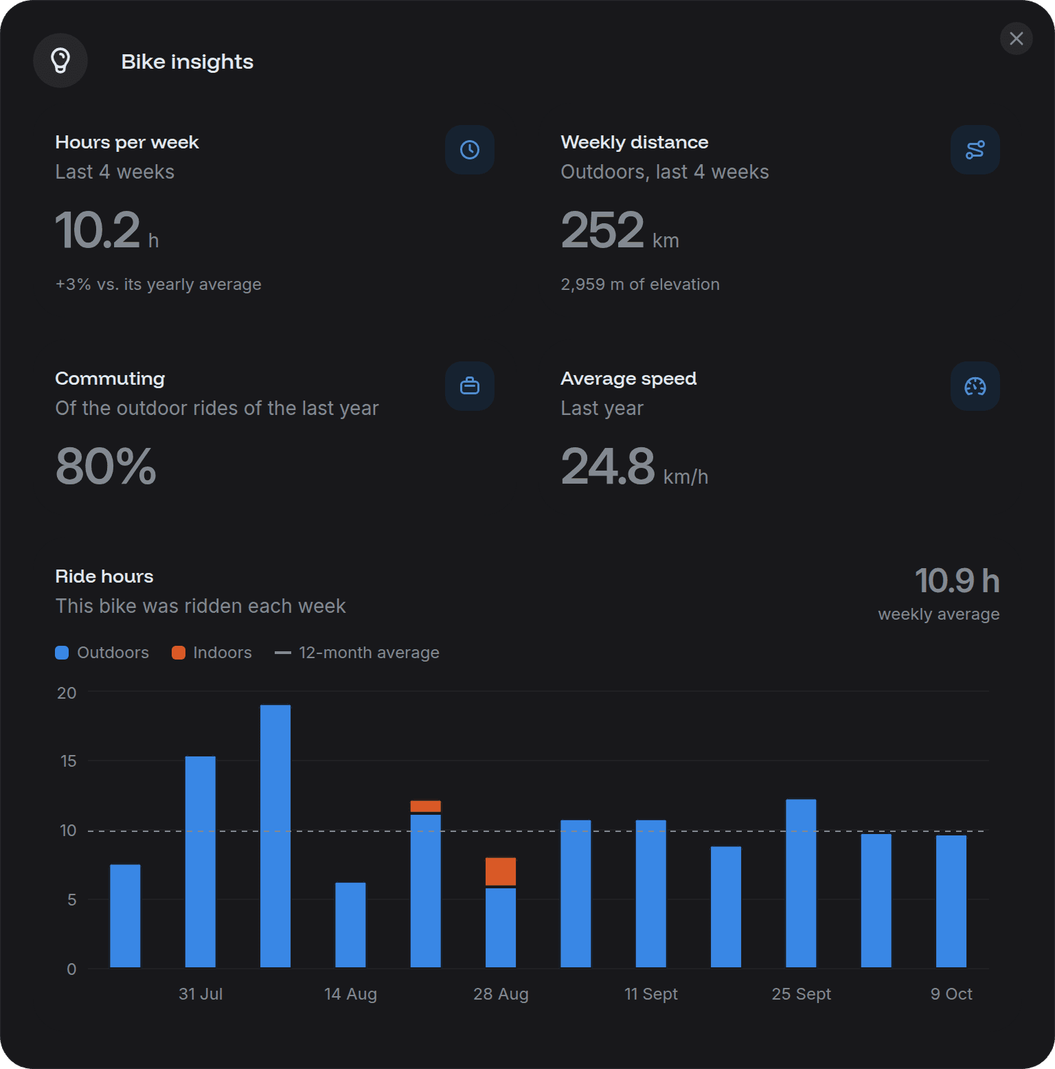 The Bike insights dialog, with its hours, distance, commuting share, average speed and ride hours