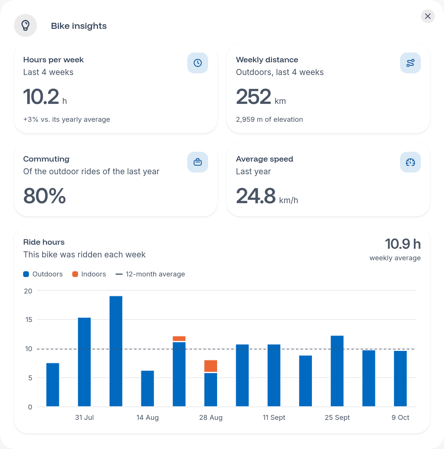 The Bike insights dialog, with its hours, distance, commuting share, average speed and ride hours