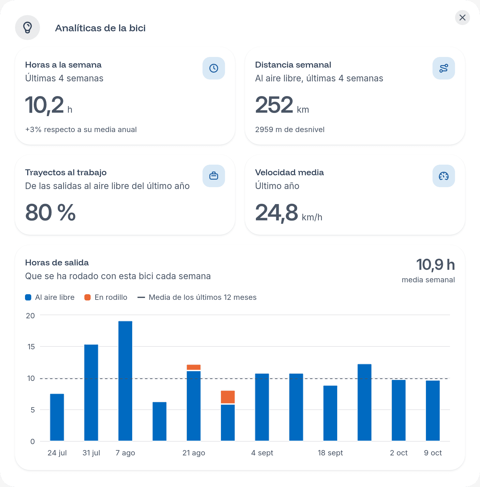 El diálogo Analíticas de la bici, con sus horas, distancia, trayectos al trabajo, velocidad media y horas de salida