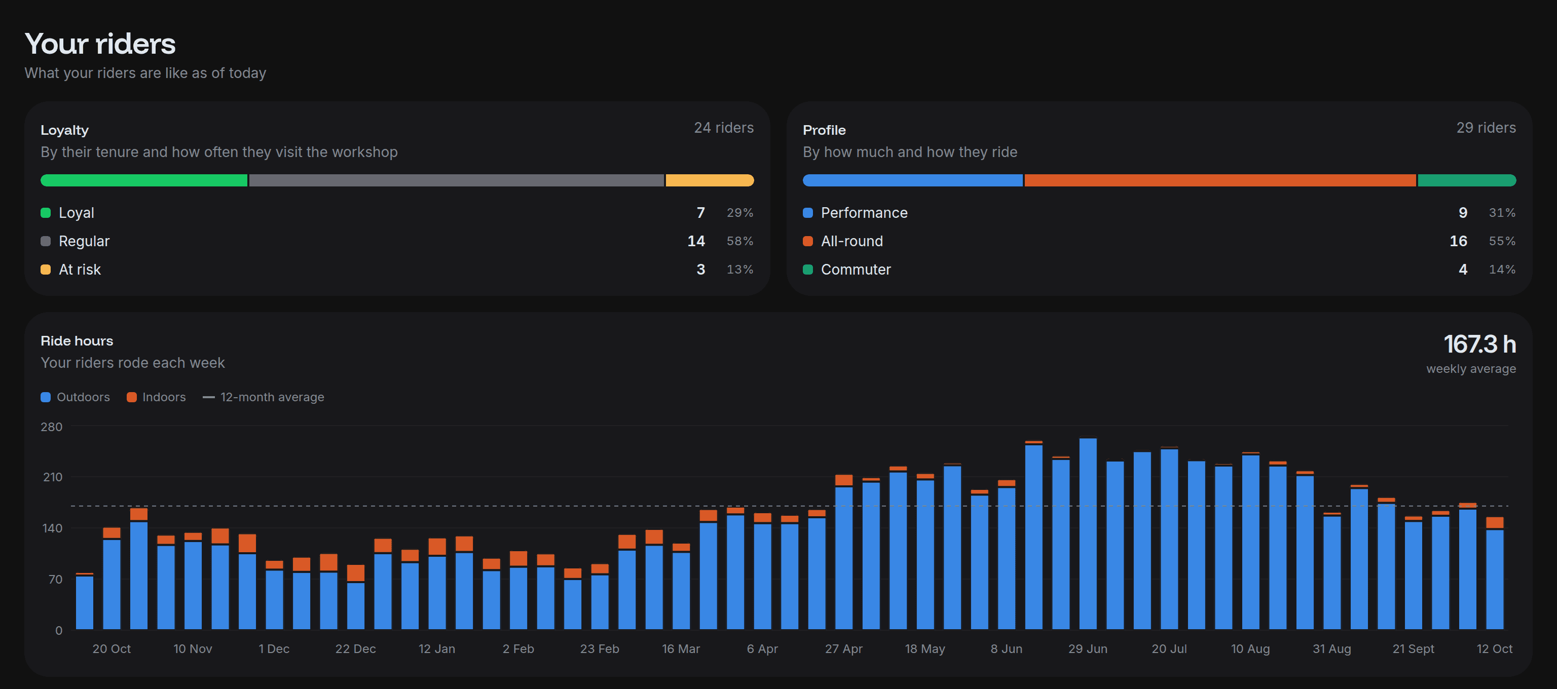 The Your riders section of Analytics, with their loyalty, riding profiles and weekly ride hours