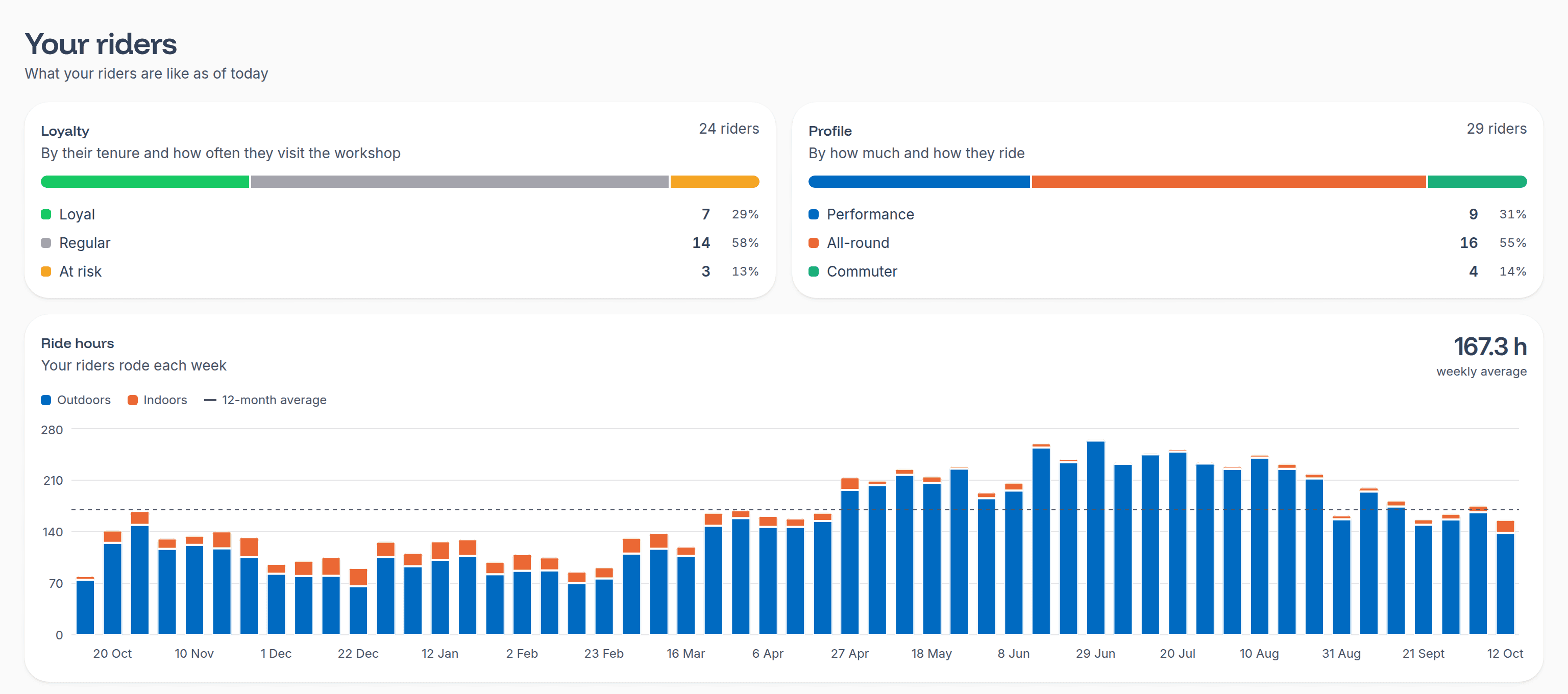 The Your riders section of Analytics, with their loyalty, riding profiles and weekly ride hours