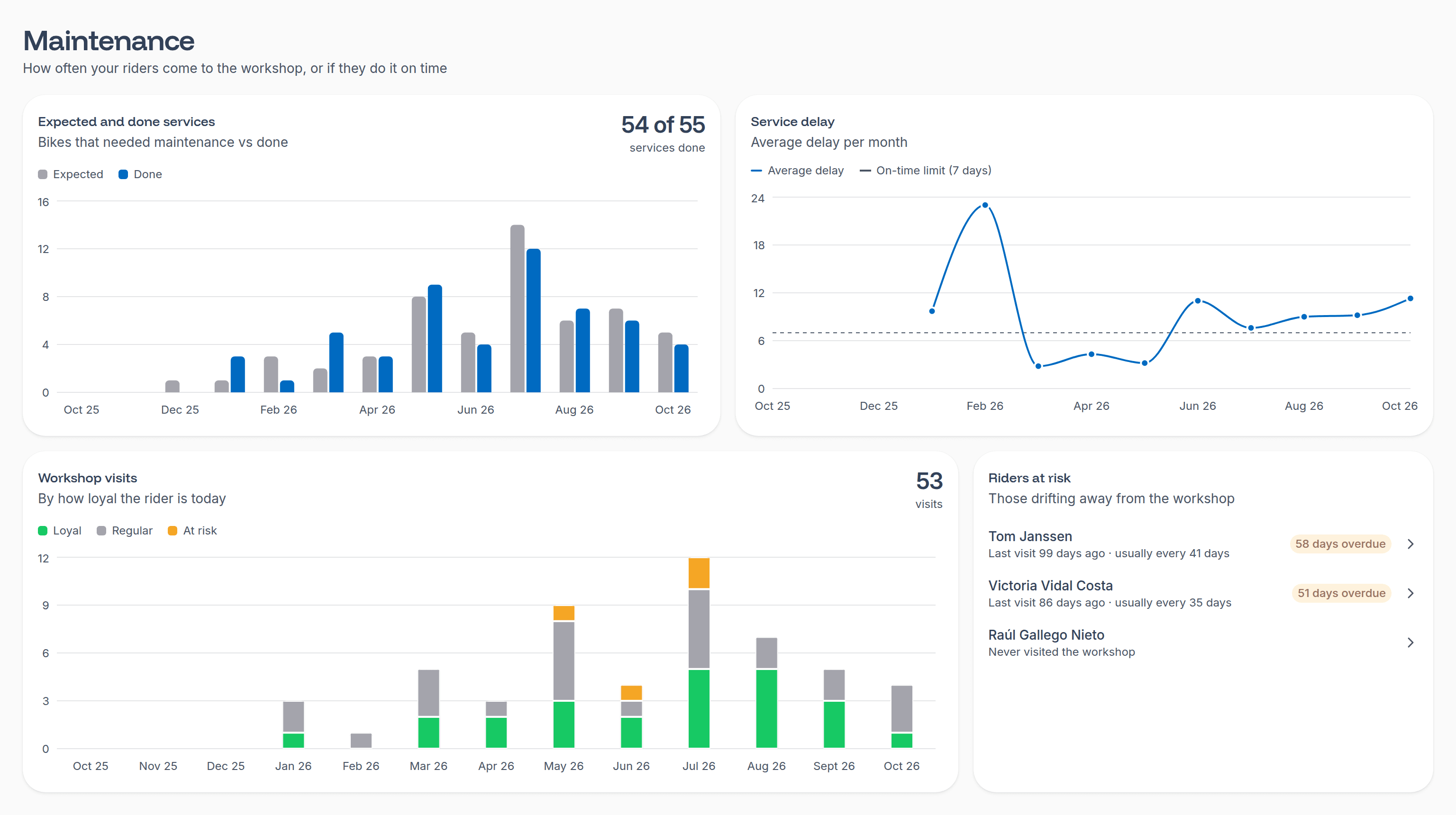 The Maintenance section of Analytics, with expected and done services, their delay, visits and the riders at risk