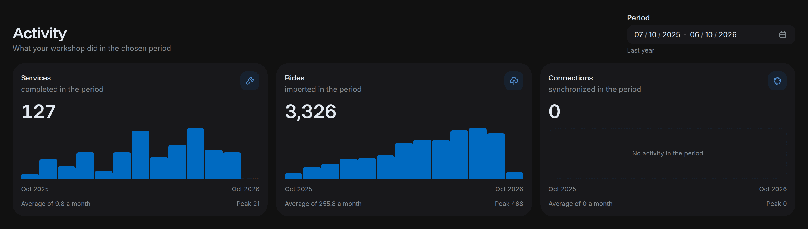 The activity section, with the period picker and one chart per metric