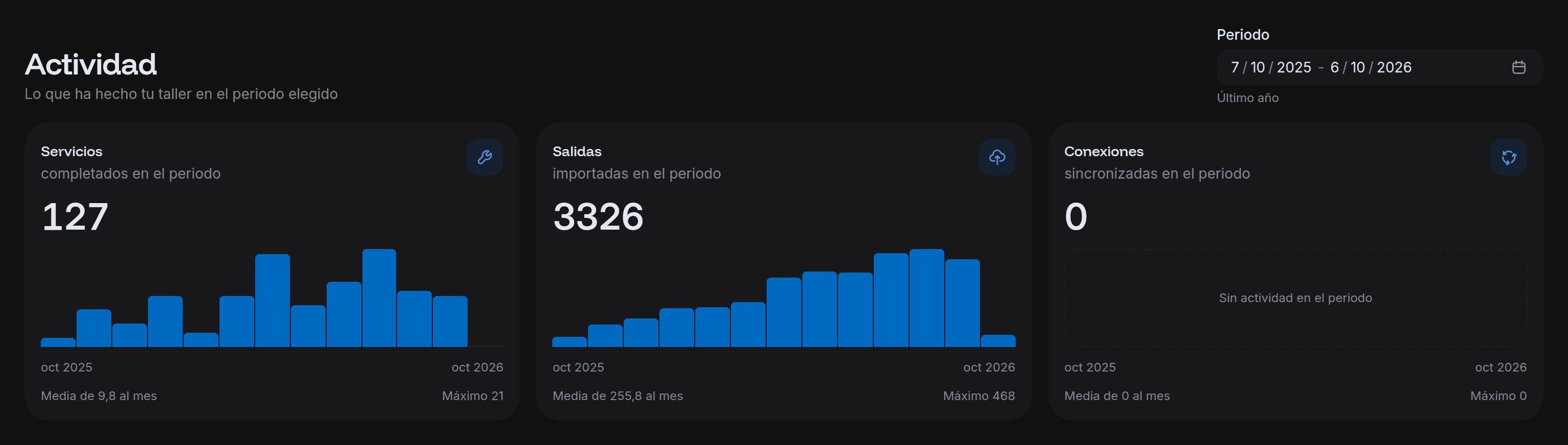 La sección de actividad, con el selector de periodo y una gráfica por métrica