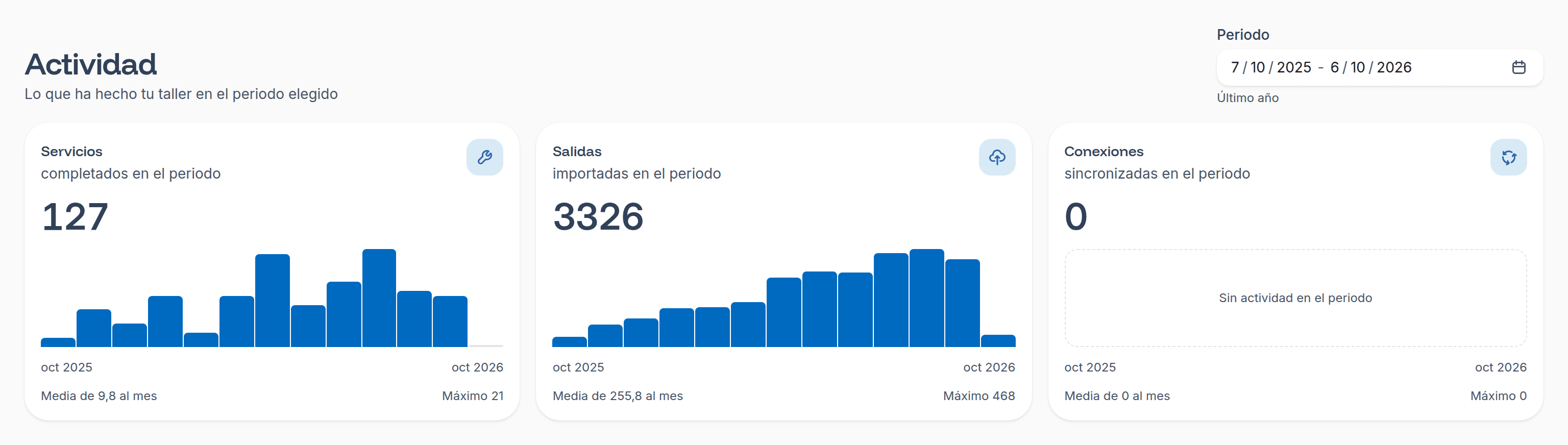La sección de actividad, con el selector de periodo y una gráfica por métrica