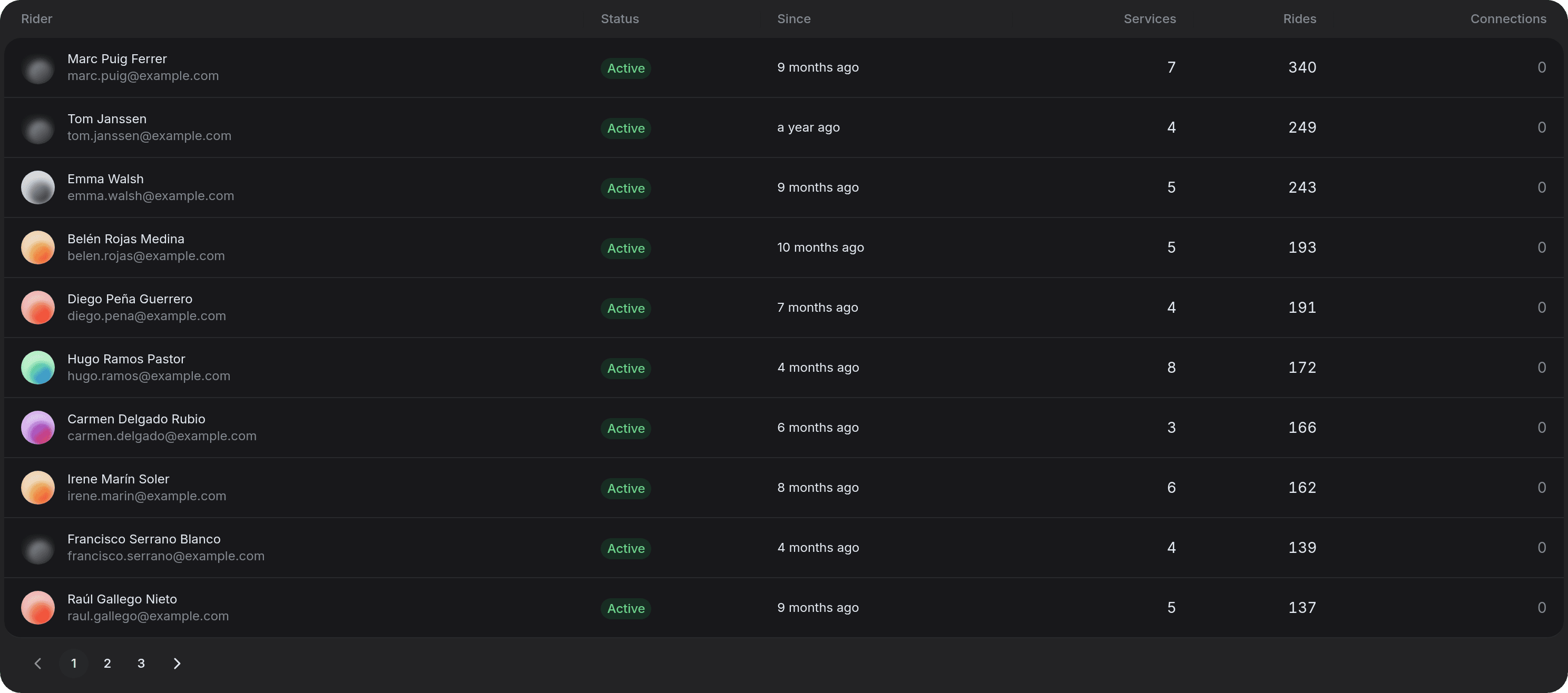 The riders table, with the most active ones in the period first