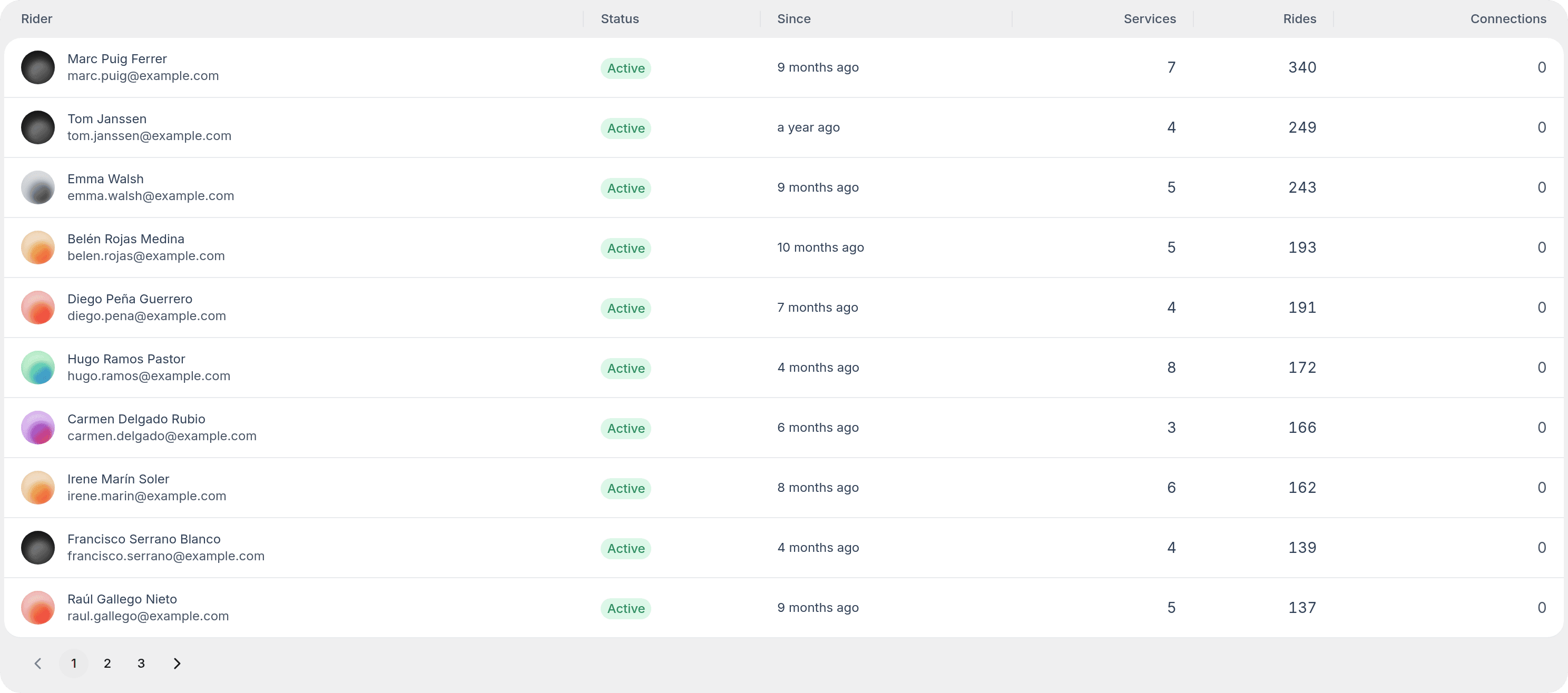 The riders table, with the most active ones in the period first